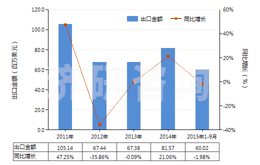 2011-2015年9月中國(guó)其他聚酯板,片,膜,箔及扁條(非泡沫料的,未用其他材料強(qiáng)化,層壓,支撐)(HS39206900)出口總額及增速統(tǒng)計(jì)